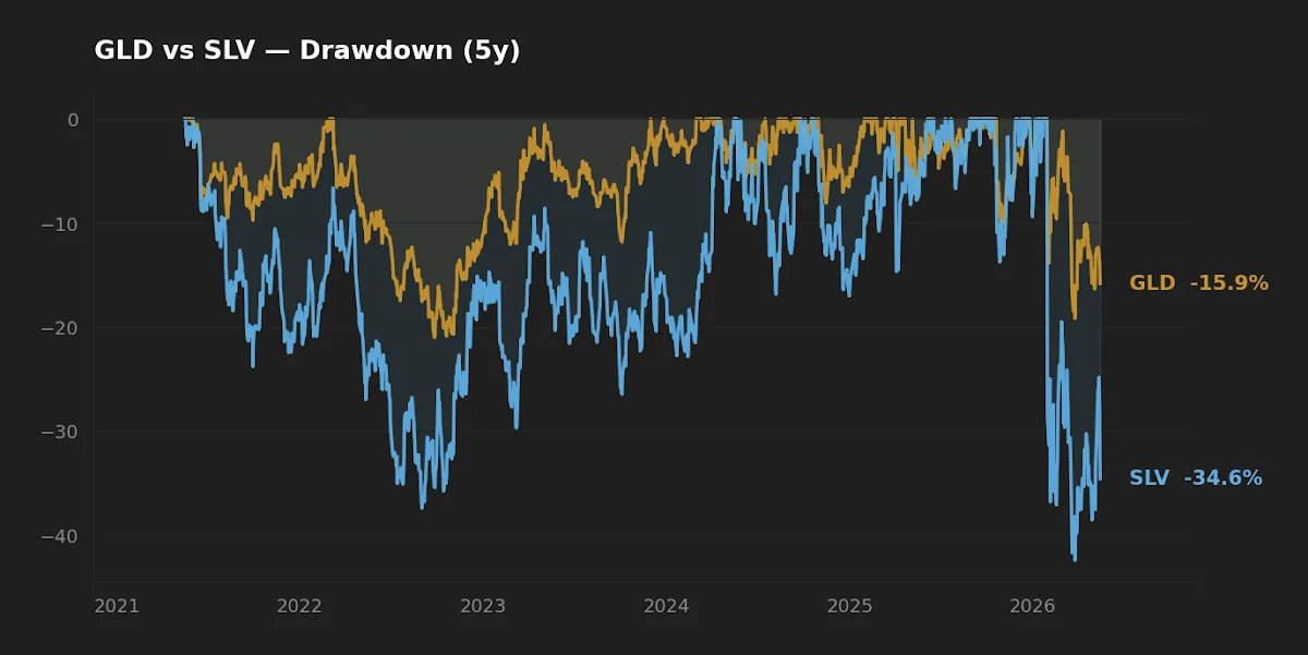 GLD vs SLV 5-year drawdown chart showing realized peak-to-trough declines