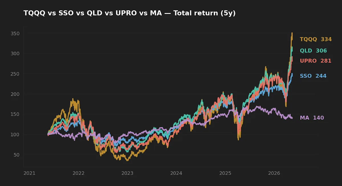 Five-year normalized total return chart comparing TQQQ, QLD, UPRO, and SSO.