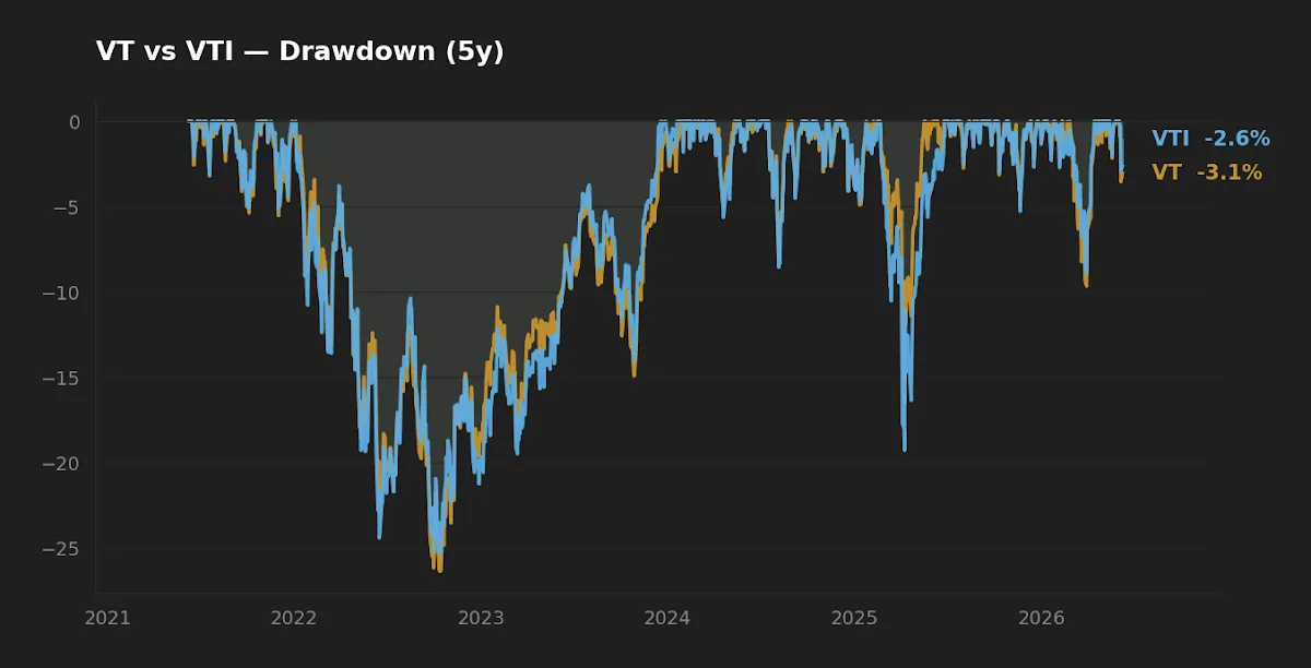 Five-year drawdown profile of VT versus VTI