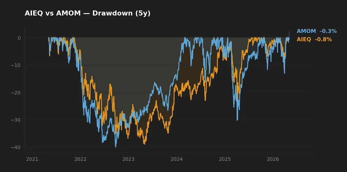 AIEQ vs AMOM 5-year drawdown chart