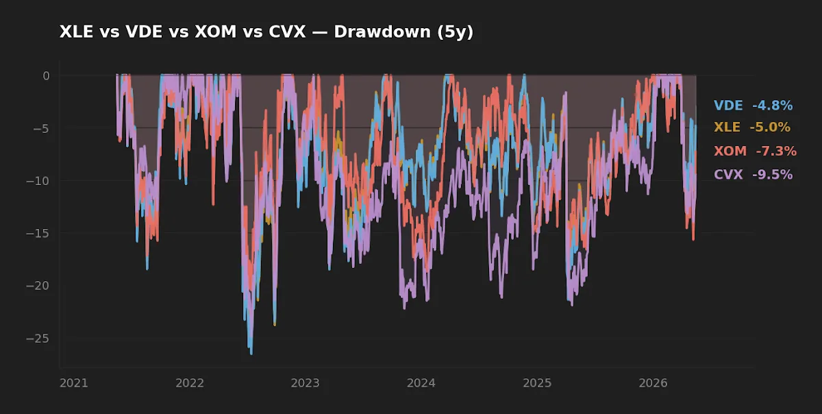 XLE vs VDE rolling drawdown chart over five years