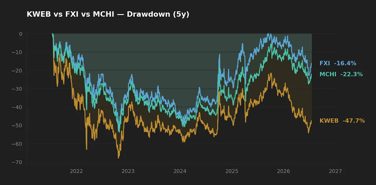 Five-year drawdown paths of KWEB, FXI, and MCHI