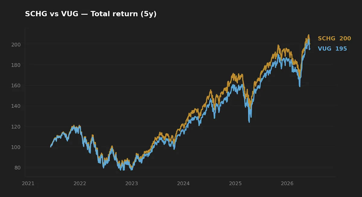 SCHG vs VUG five-year normalized total return, lines nearly overlapping