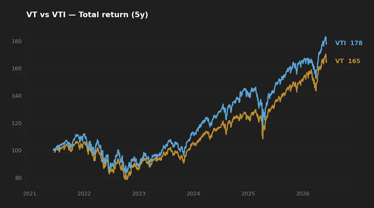 Five-year normalized total return of VT versus VTI
