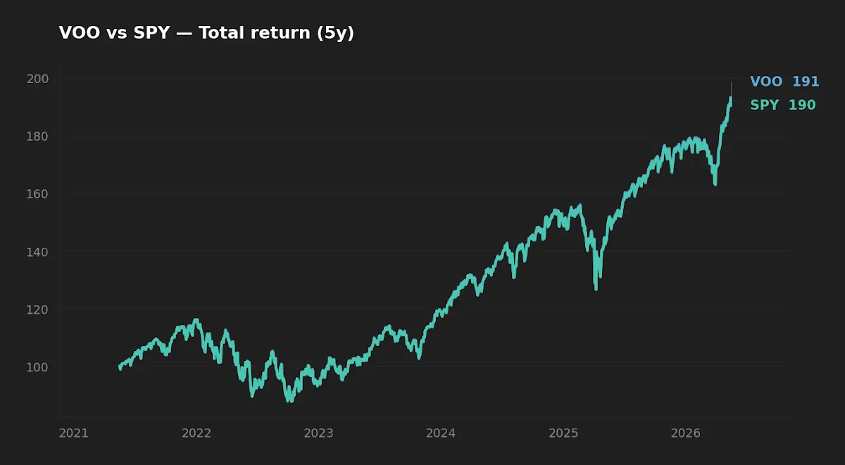 5-year normalized total return comparison of VOO and SPY