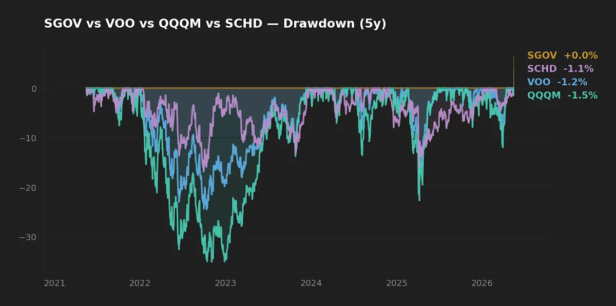 5-year peak-to-trough drawdown for SGOV, VOO, QQQM, SCHD
