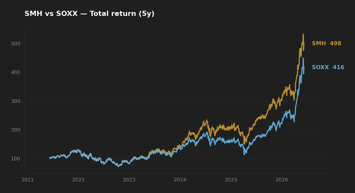 SMH vs SOXX five-year normalized total return