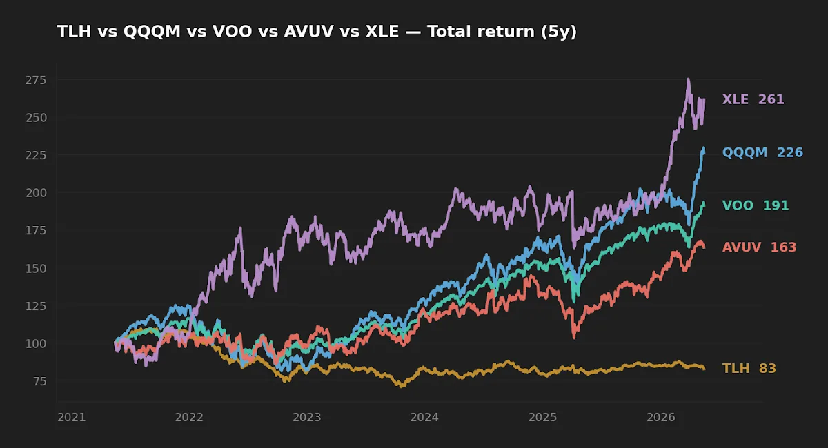 Five-year normalized total return: TLH, VOO, QQQM, AVUV, XLE