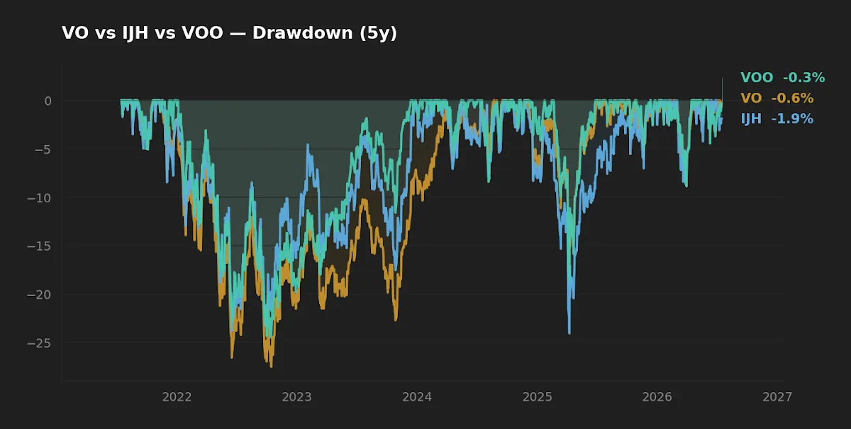 Five-year drawdown paths for VO, IJH, and VOO