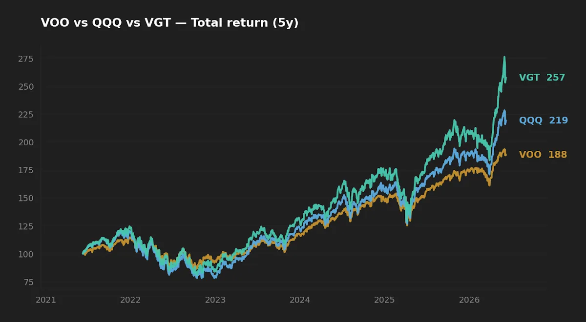 Five-year normalized total return of VOO, QQQ, and VGT moving together