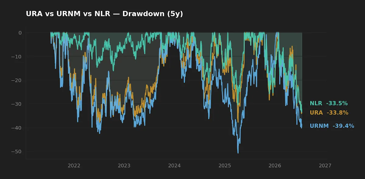 Five-year drawdown paths for URA, URNM, and NLR