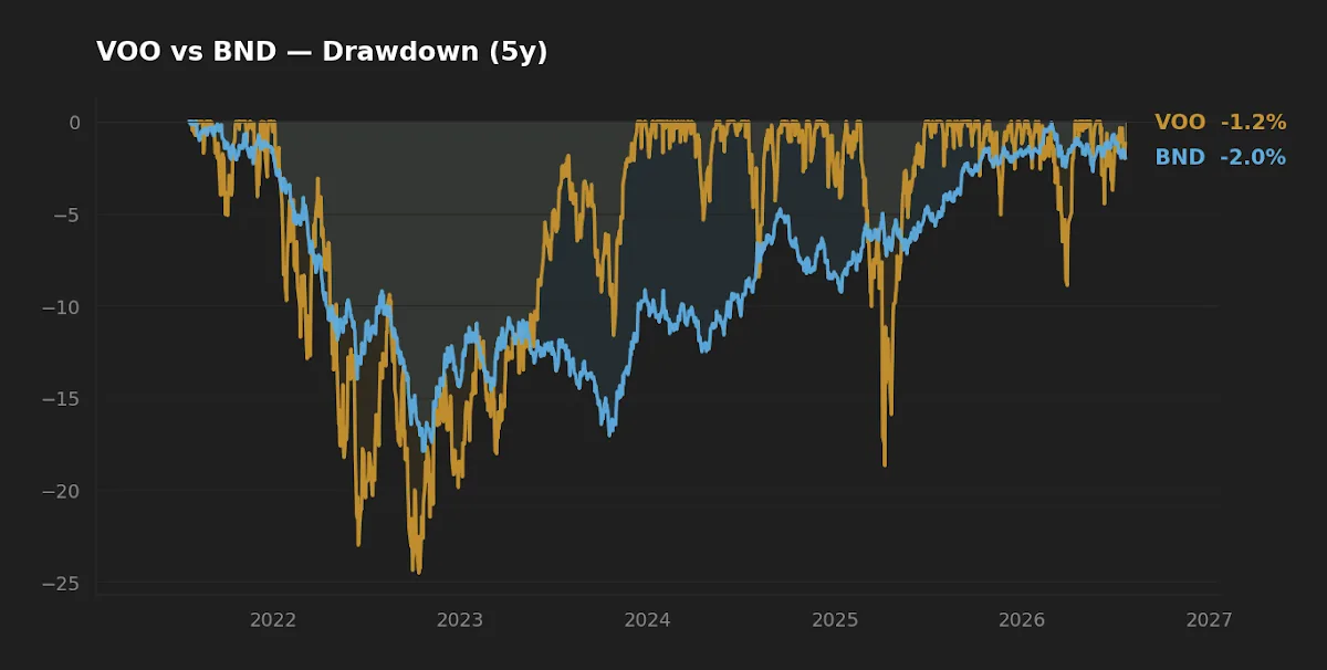 Rolling drawdown comparison of VOO and BND over five years